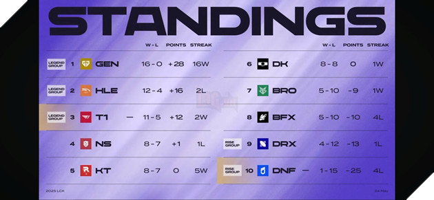 LMHT: Vị trí top 2 của LCK đang vô cùng căng thẳng với phong độ hiện tại của T1 và HLE