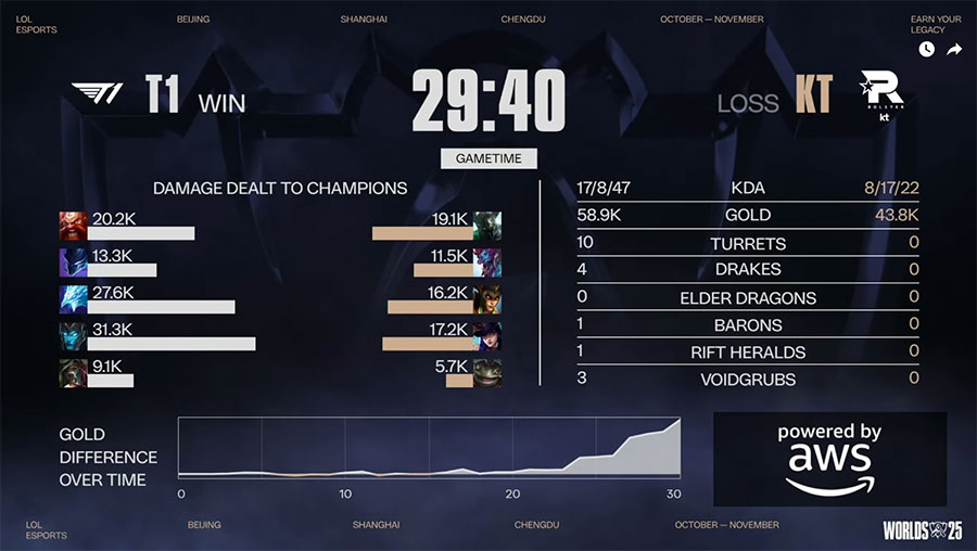 Trực tiếp chung kết CKTG 2025: T1 vs KT t1 kt cktg 5