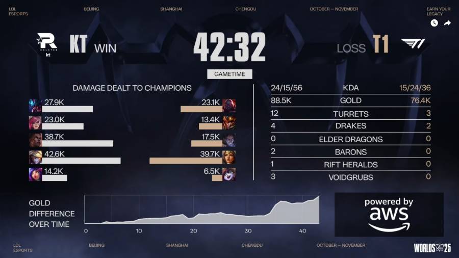 Kết quả T1 vs KT - Chung kết CKTG 2025 ngày 9/11 t1 kt cktg game 2