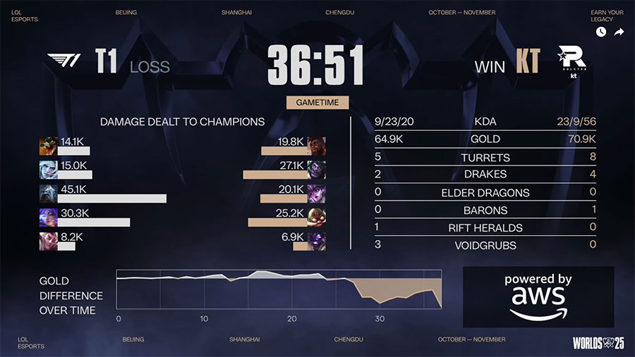 Trực tiếp chung kết CKTG 2025: T1 vs KT t1 kt cktg game 3