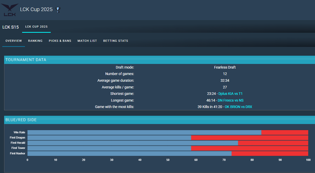 LCK Cup 2025 và T1 đang là