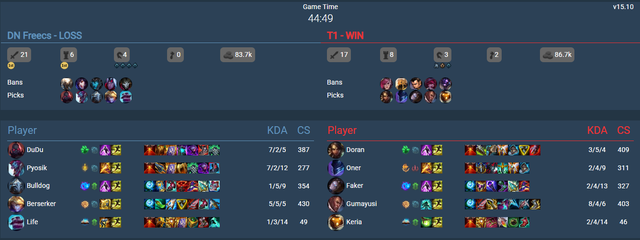 T1 có cấm chọn rất nhiều rủi ro so với DNF và thực tế đã suýt thất bại T1 có cấm chọn rất nhiều rủi ro so với DNF và thực tế đã suýt thất bại