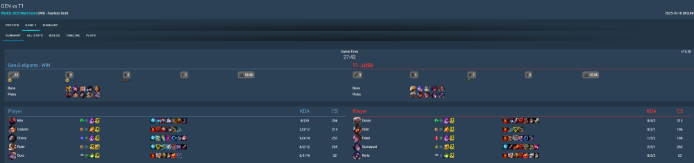 Riot hé lộ đội hình mạnh nhất CKTG 2025 nhưng càng xoáy vào sai lầm của T1- Ảnh 3.