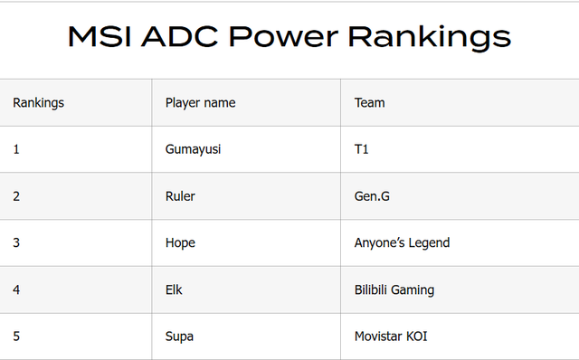 Một siêu sao T1 đang được đánh giá