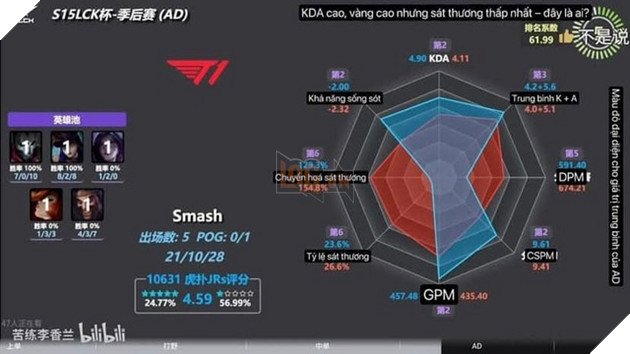 LMHT: Thong so cua Smash tai LCK Cup 2025 duoc he lo khien fan T1 khong khoi that vong 3 LMHT: Thông số của Smash tại LCK Cup 2025 được hé lộ