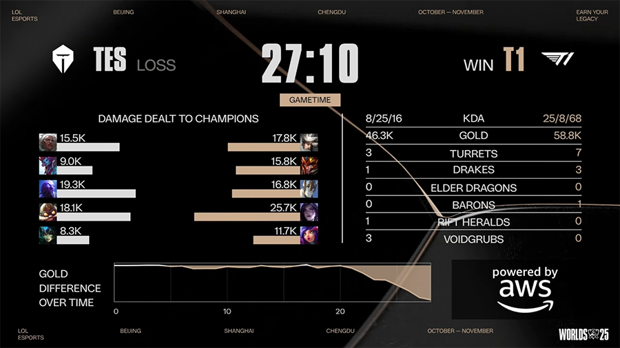 Kết quả T1 vs TES - Bán kết CKTG 2025 hôm nay 2/11 t1 tes 211 2