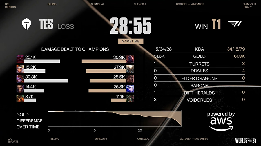 Kết quả T1 vs TES - Bán kết CKTG 2025 hôm nay 2/11 t1 tes 211 3