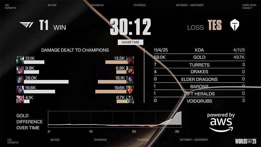 Kết quả T1 vs TES - Bán kết CKTG 2025 hôm nay 2/11 t1 tes game 1