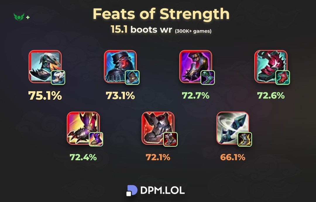 LMHT 25.S1.1: Hé lộ tỉ lệ thắng của các Giày Chuỗi Sức Mạnh, quá “broken” t3 boots winrate v0