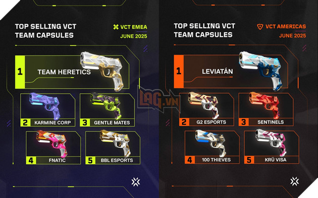 Doanh số bán team capsule ở EMEA và AME vẫn không có sự thay đổi lớn