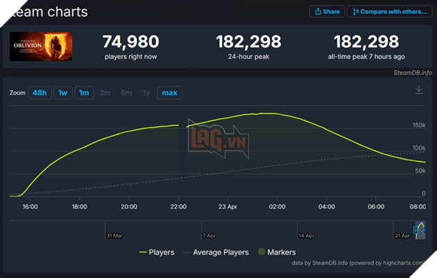 The Elder Scrolls IV: Oblivion Remastered Chinh Thuc Ra Mat, Thu Hut Dong Dao Game Thu 3 The Elder Scrolls IV: Oblivion Remastered Chính Thức Ra Mắt, Thu Hút Đông Đảo Game Thủ 3