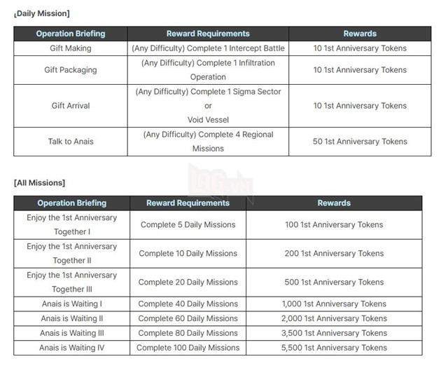 The First Descendant An Mung Nam Dau Tien Phat Hanh Voi Nhan Vat Mien Phi Va Vu Khi 2 The First Descendant Ăn Mừng Năm Đầu Tiên Phát Hành Với Nhân Vật Miễn Phí Và Vũ Khí 2