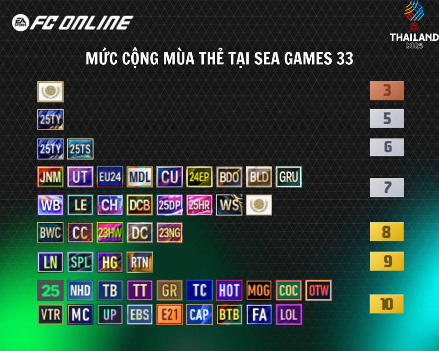 the-sg-33-1 Thể thức thi đấu nội dung FC Online tại SEA Games 33 the sg 33 1