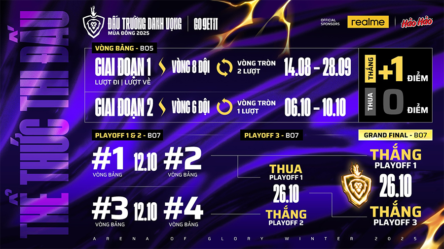 Lịch thi đấu Đấu Trường Danh Vọng Mùa Đông 2025 mới nhất the thuc dtdv mua dong 2025