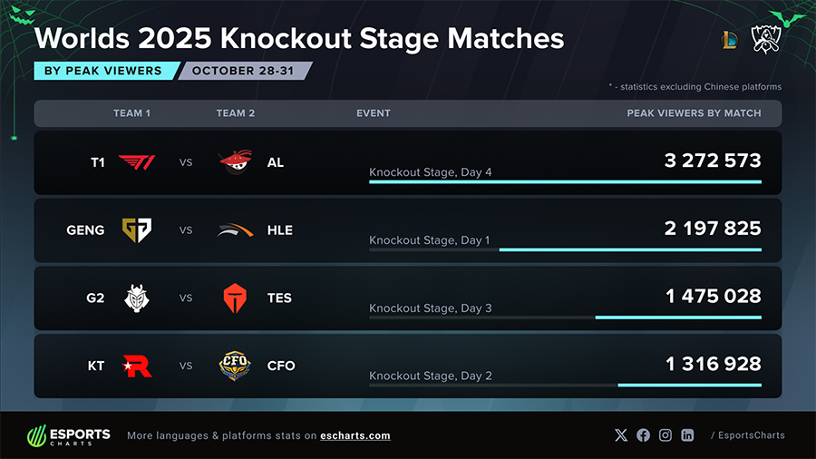 T1 vs Anyone’s Legend: Trận Tứ kết bùng nổ "view" nhất tại CKTG 2025 thong ke tu ket cktg 2025