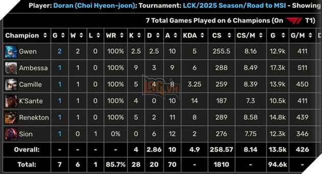 LMHT: Thống kê mới cho thấy T1 có rất nhiều lợi thế hơn hẳn so với HLE