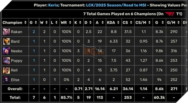 LMHT: Thống kê mới cho thấy T1 có rất nhiều lợi thế hơn hẳn so với HLE