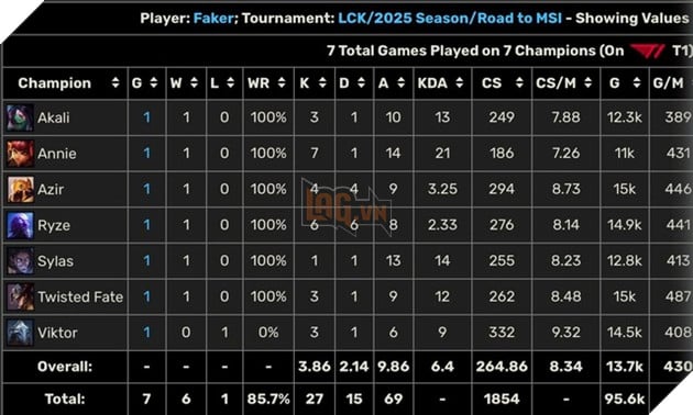 LMHT: Thống kê mới cho thấy T1 có rất nhiều lợi thế hơn hẳn so với HLE