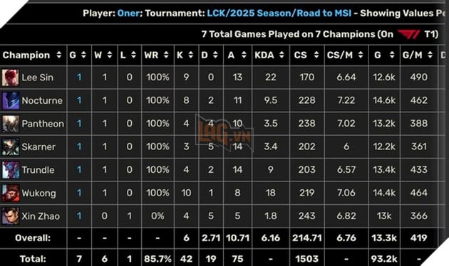 LMHT: Thống kê mới cho thấy T1 có rất nhiều lợi thế hơn hẳn so với HLE