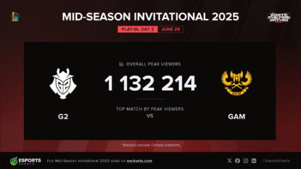 LMHT: GAM và G2 có view khủng nhất Vòng Khởi Động MSI 2025, cộng đồng chờ sự kiện chính thumbjpg 2