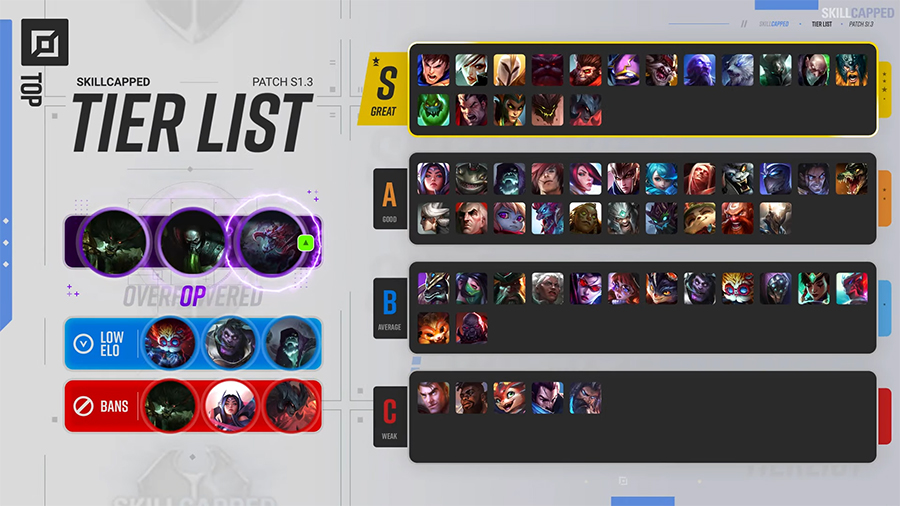 tier-153-top Tier list LOL 15.3: Xếp hạng những vị tướng Liên Minh trong meta LMHT mới nhất tier 153 top