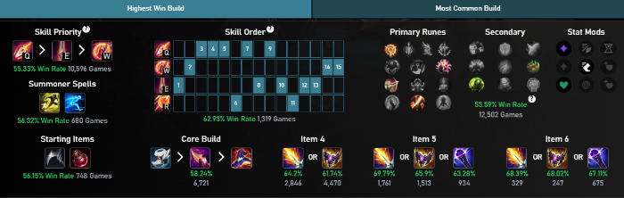 LMHT: Top tướng leo rank phiên bản 25.12 top tuong leo rank 1