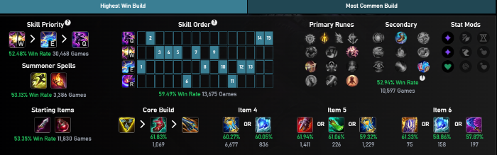 LMHT: Top tướng leo rank phiên bản 25.12 top tuong leo rank 2