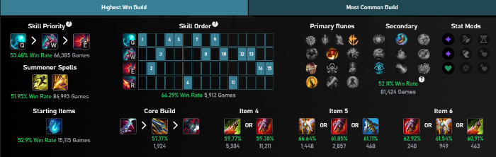 LMHT: Top tướng leo rank phiên bản 25.12 top tuong leo rank 3