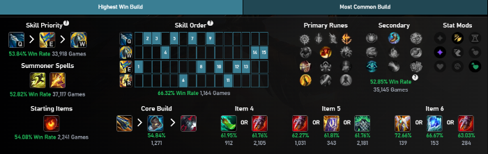 LMHT: Top tướng leo rank phiên bản 25.12 top tuong leo rank 4