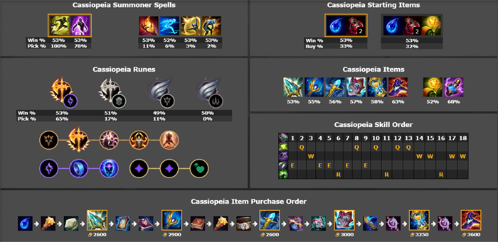 LMHT: Top tướng leo rank hiệu quả phiên bản 25.S1.1