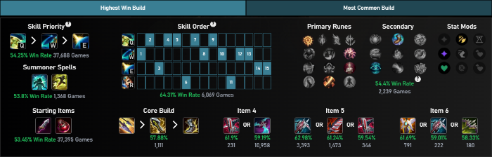 LMHT: Top tướng leo rank phiên bản 25.12 top tuong leorank 1