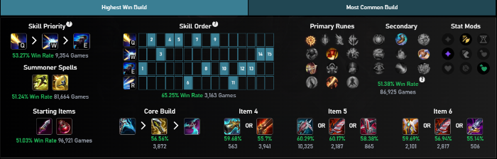 LMHT: Top tướng leo rank phiên bản 25.12 top tuong leorank 2