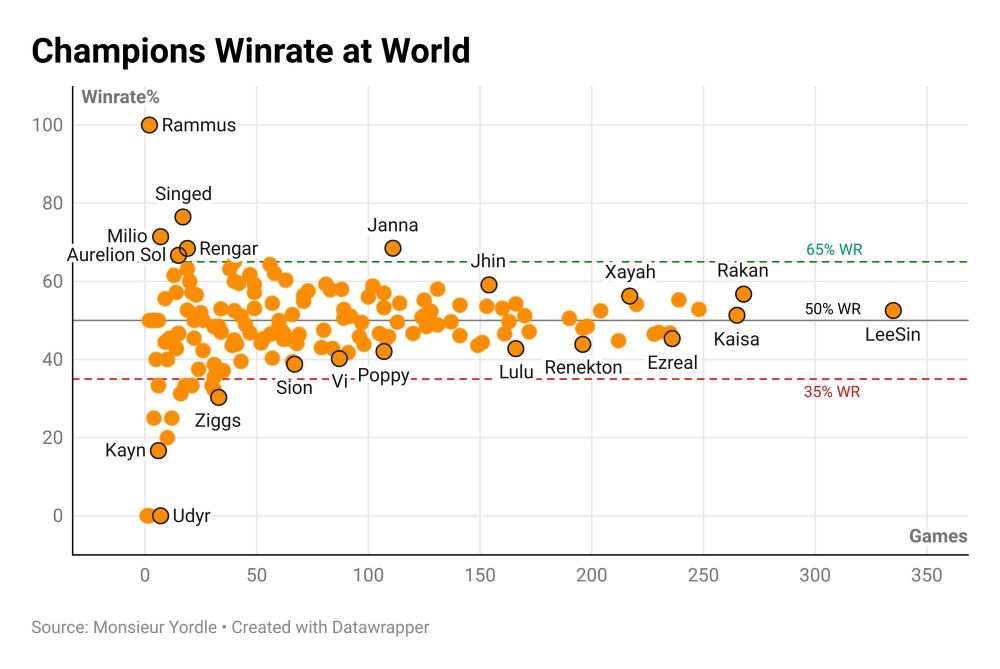 Vị tướng LMHT được ưa chuộng nhất lịch sử CKTG, xuyên suốt năm lại gần như nằm ngoài meta- Ảnh 1.