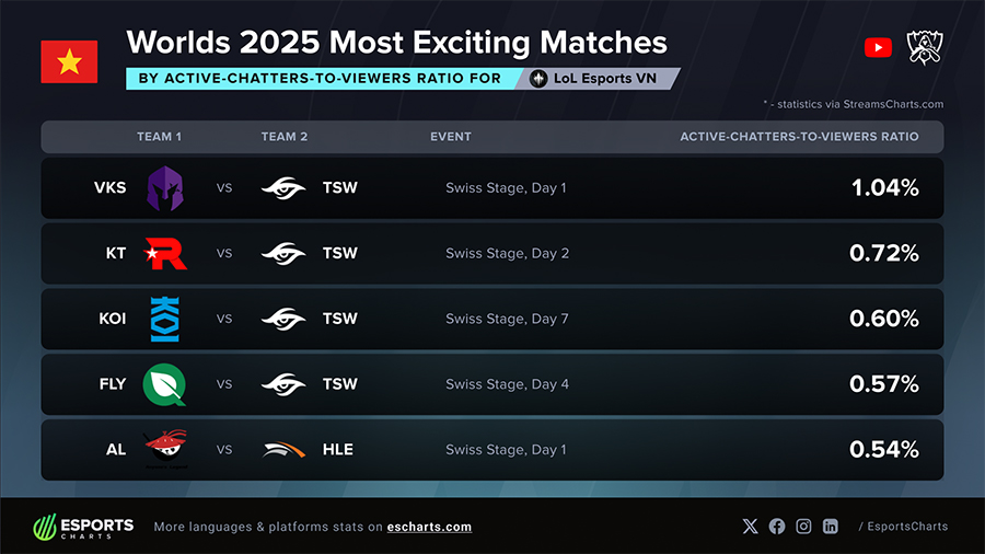 tuong-tac-cktg-2025-1 CKTG 2025 2025 LMHT - Dữ liệu cho thấy khán giả Việt Nam là nhóm tương tác mạnh nhất tuong tac cktg 2025 1