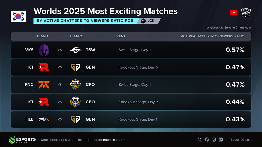 tuong-tac-cktg-2025-2 CKTG 2025 2025 LMHT - Dữ liệu cho thấy khán giả Việt Nam là nhóm tương tác mạnh nhất tuong tac cktg 2025 2