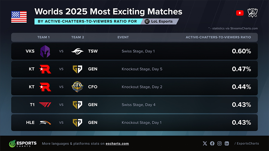 tuong-tac-cktg-2025-3 CKTG 2025 2025 LMHT - Dữ liệu cho thấy khán giả Việt Nam là nhóm tương tác mạnh nhất tuong tac cktg 2025 3