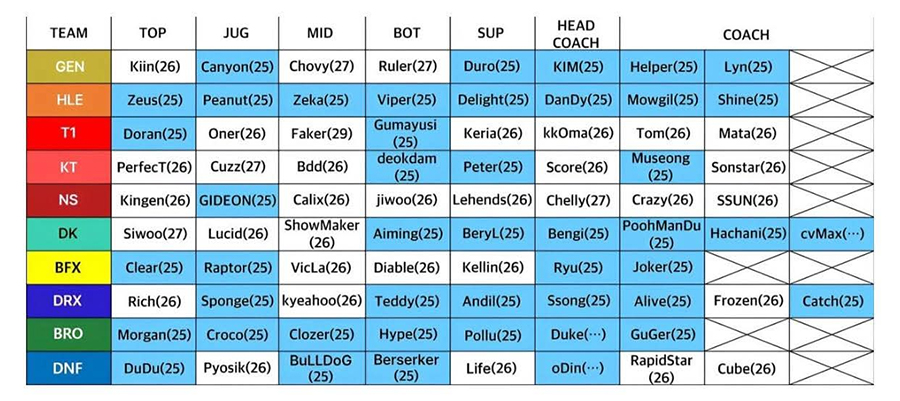 Tin chuyển nhượng LMHT 11/11: 2 thành viên T1 sắp trở thành tuyển thủ tự do tuyen thu tu do 2025
