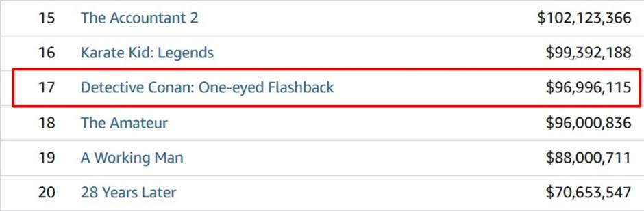 Phần 28 của phim điện ảnh Conan có gì hot mà lọt top 20 doanh thu toàn cầu 2025?- Ảnh 4.