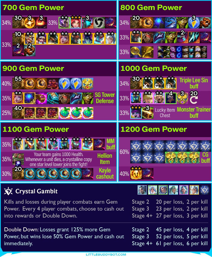 ĐTCL mùa 15: Preview Pha Lê – “nổ hũ” với tiềm năng mốc 10 thiên hạ vô địch vbhg8qor image