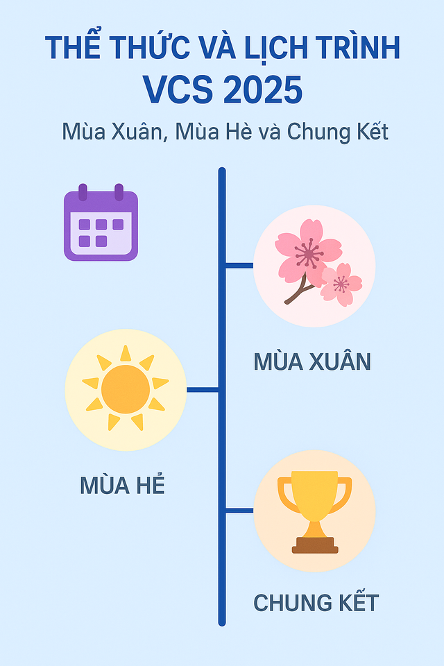 Tổng kết VCS 2025: Saigon Dino tràn đầy kỳ vọng tiến lên LCP- Ảnh 2.