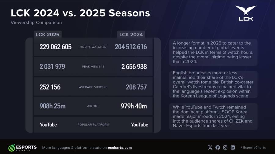 view-lck-2025 LCK 2025 lọt vào danh sách những giải đấu Esport có lượng xem cao nhất lịch sử view lck 2025