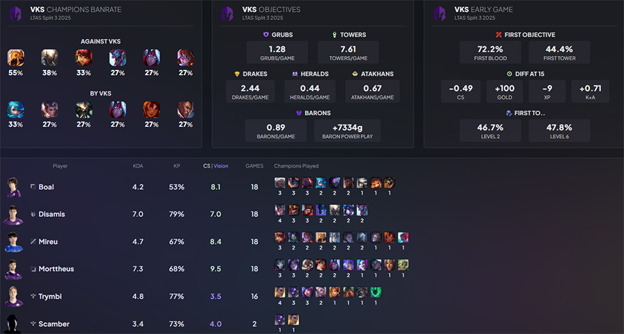 vks-stats Đội hình Vivo Keyd Stars – Đối thủ đầu tiên của Secret Whales tại CKTG 2025 vks stats