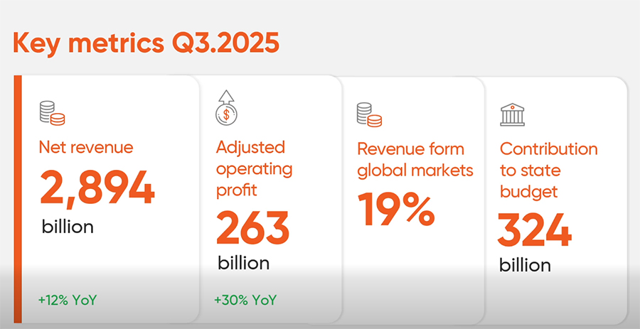 VNG ghi nhận lợi nhuận tăng 30% trong quý 3 nhờ mảng game tăng trưởng mạnh vng quy 3 2025 1