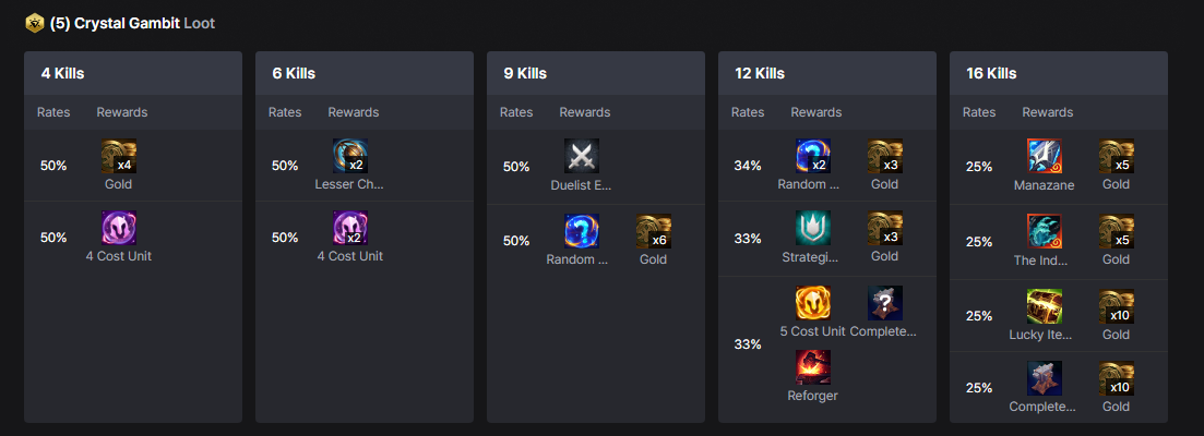 ĐTCL 15.6: Ahri Pha Lê reroll cũng là một biến thể đội hình không tệ để thử qua x8abnzfr image