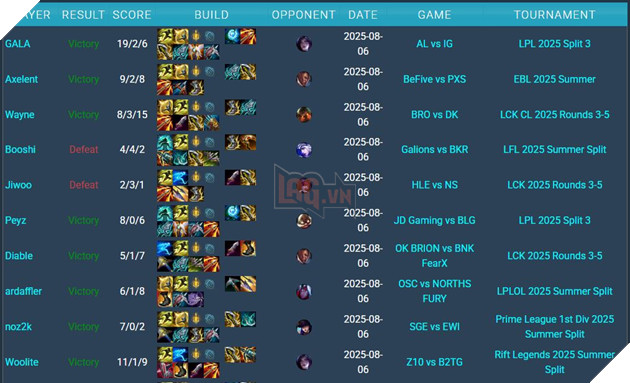 LMHT: Yunara Dang Dan Lay Lai Niem Tin Tai Cac Dau Truong Chuyen Nghiep 4 Lịch sử đấu của Yunara dần