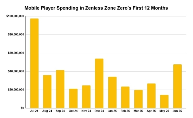 Zenless Zone Zero - Bí quyết thành công sau một năm ra mắt zenless