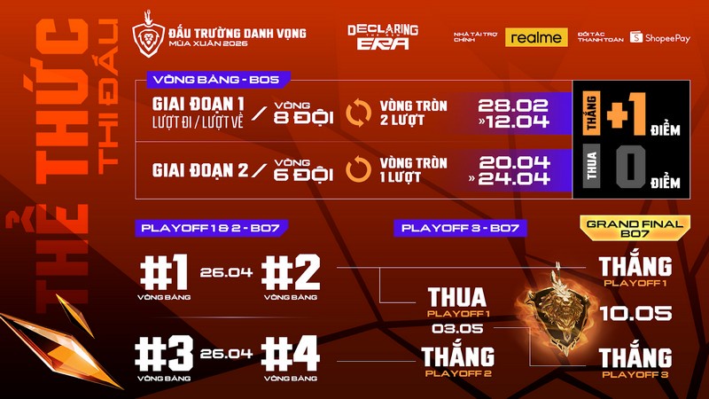 Chính thức khởi tranh ĐTDV Mùa Xuân 2026 từ 28/2: Đánh dấu bước ngoặt mới với nhiều thay đổi đắt giá 0aqqyjy