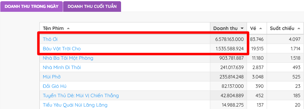 Nữ diễn viên duy nhất đóng cả 2 phim Tết đang thống trị phòng vé, lên hình vài giây mà hot chẳng kém ai- Ảnh 1.