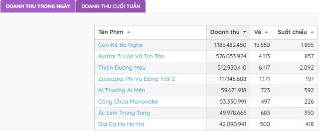 Sao lại có phim Việt xuất sắc thế này cơ chứ: Dàn cast diễn bằng cả tính mạng, top 1 phòng vé là đương nhiên- Ảnh 1.