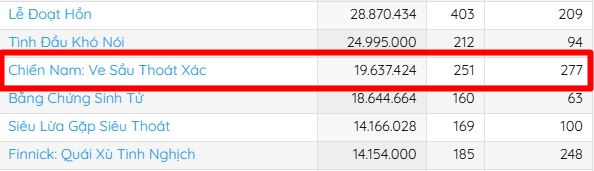 Phim Việt vươn tầm thế giới nhờ 60 giây xấu hổ cực điểm, bán 1 vé mỗi suất cầm chắc kết cục thua lỗ- Ảnh 6.